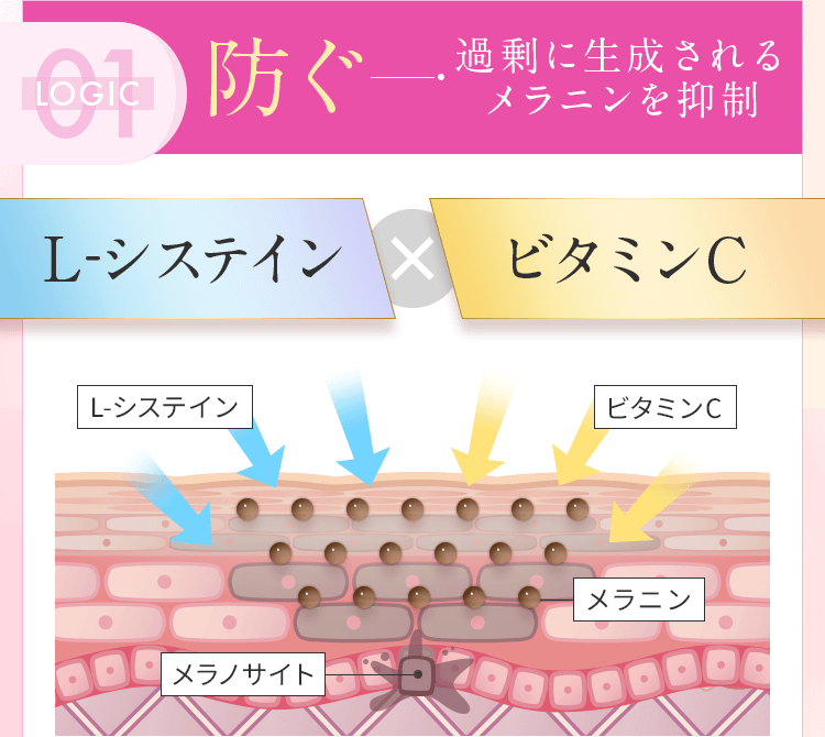 防ぐ、過剰に生成するメラニンを抑制