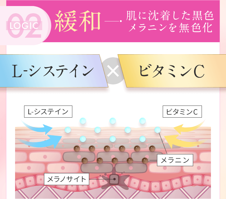 緩和、肌に沈着した黒色メラニンを無色化