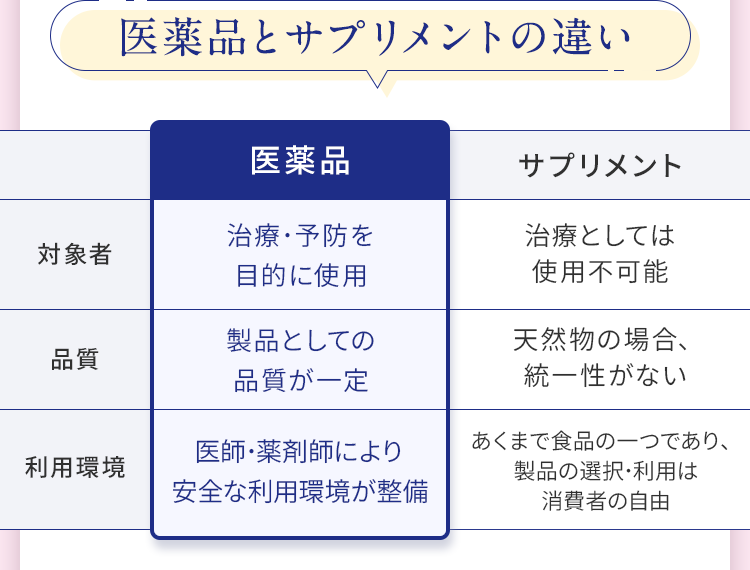 医薬品とサプリメントの違い